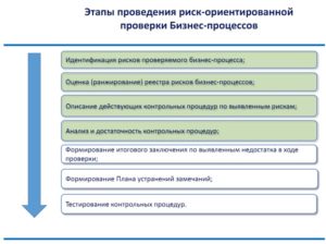 Контрольные процедуры и этапы проведения риск-ориентированной проверки процессов