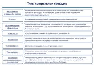 Контрольные процедуры и этапы проведения риск-ориентированной проверки процессов