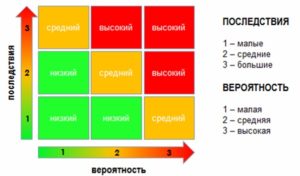 Этапы риск-ориентированного подхода к процессам и решениям
